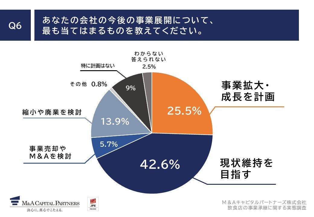 Q6あなたの会社の今後の事業展開について、最も当てはまるものを教えてください。