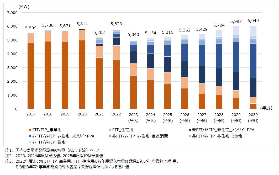 矢野経済研究所