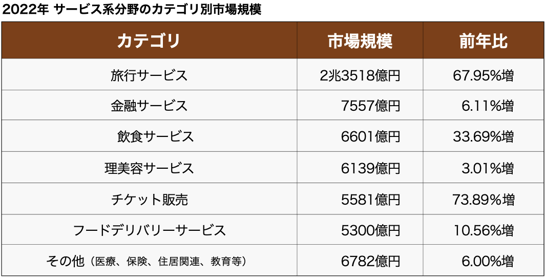 2022年のEC市場は22兆円！前年比9.9%のプラス成長に【経産省調査2023年最新版】