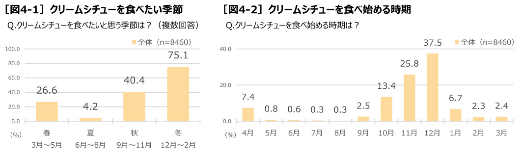 ハウス食品、クリームシチューの食べ方に関する調査、ごはんと「わける派」は68.0％で「かける派」は32.0％