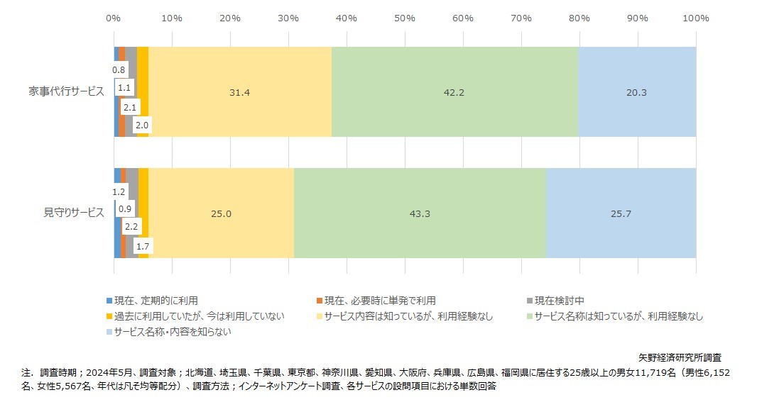 矢野経済研究所