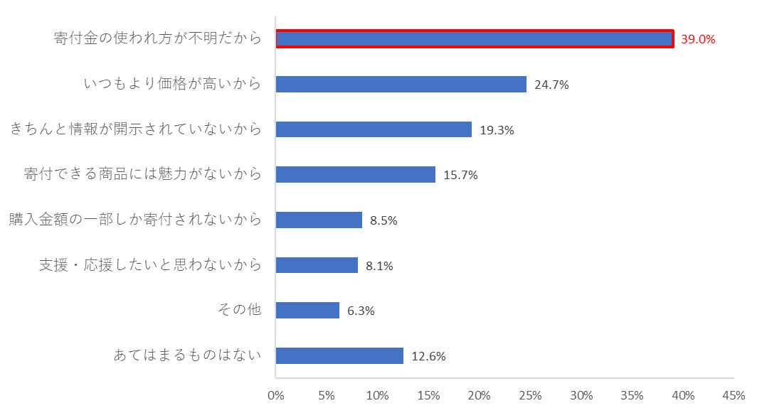 災害等の寄付に関する意識調査、災害支援への寄付経験者は31.0％でその大部分は現金などの金品で寄付していることが明らかに