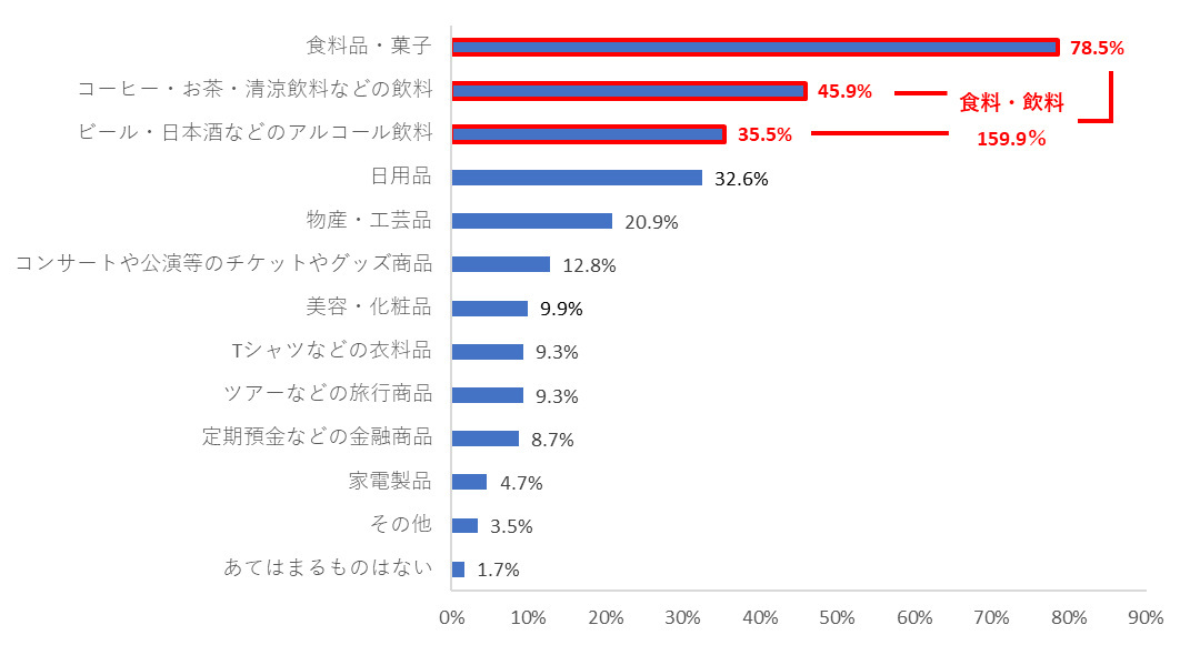 災害等の寄付に関する意識調査、災害支援への寄付経験者は31.0％でその大部分は現金などの金品で寄付していることが明らかに