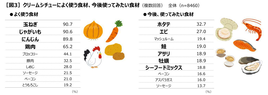 ハウス食品、クリームシチューの食べ方に関する調査、ごはんと「わける派」は68.0％で「かける派」は32.0％