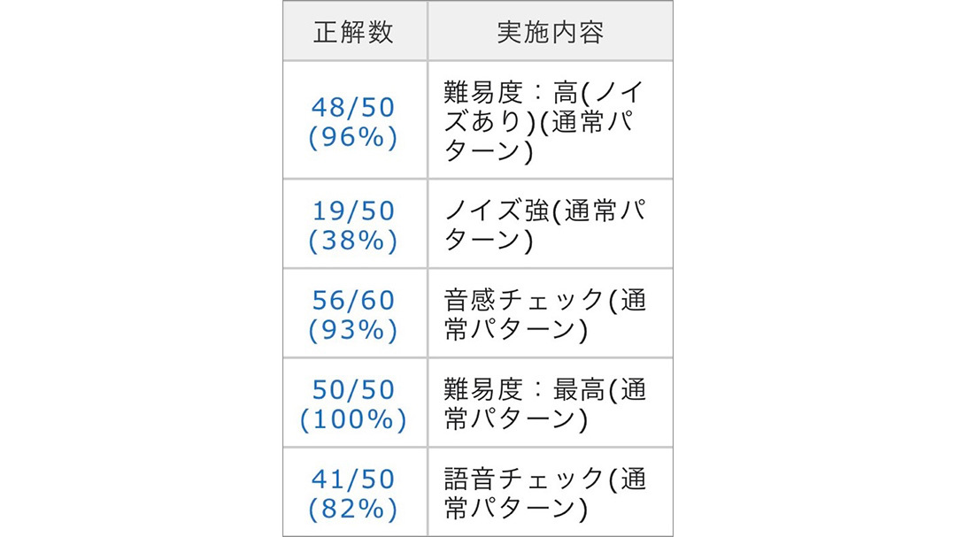 難聴の程度と症状、会話における語音明瞭度とは