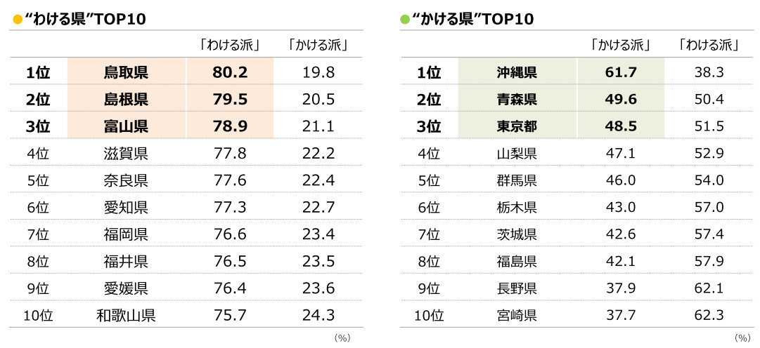 ハウス食品、クリームシチューの食べ方に関する調査、ごはんと「わける派」は68.0％で「かける派」は32.0％