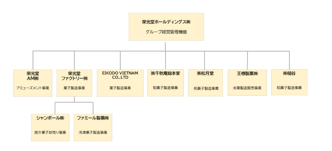 栄光堂ホールディングス、老舗和菓子の槌谷を完全子会社化