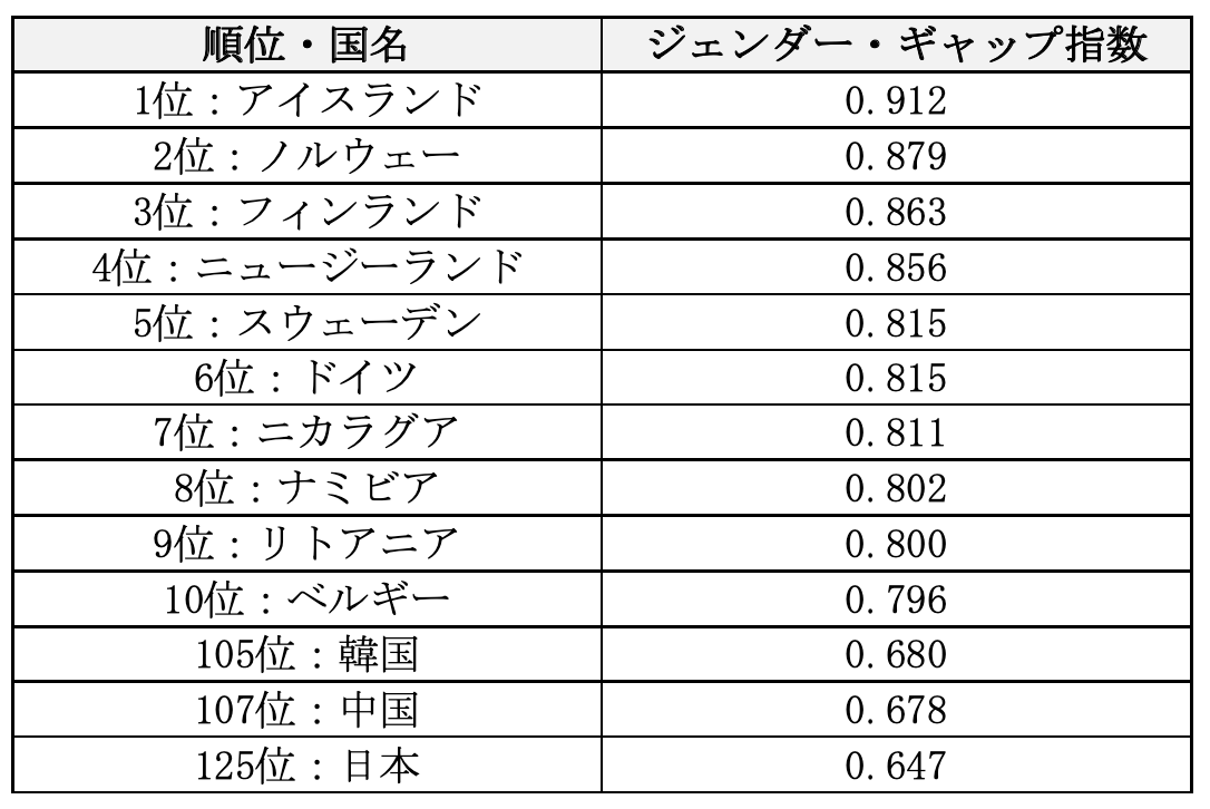 日本のジェンダー不平等の問題は？　事例から考える対策について解説