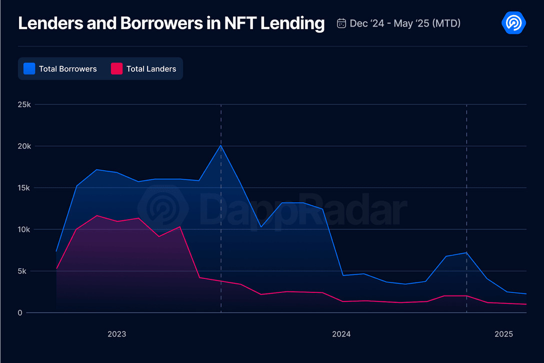 NFTレンディング市場、2024年のピーク時から90%超の縮小