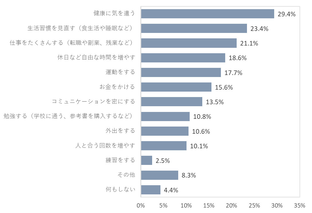 生活の充実度調査2024、今年「生活が充実していた」人は調査以来初の減少、旅行やレジャー／趣味や自己啓発に充実感