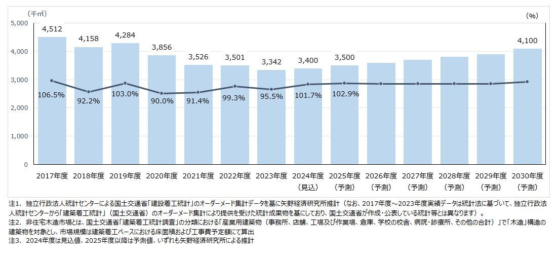 矢野経済研究所