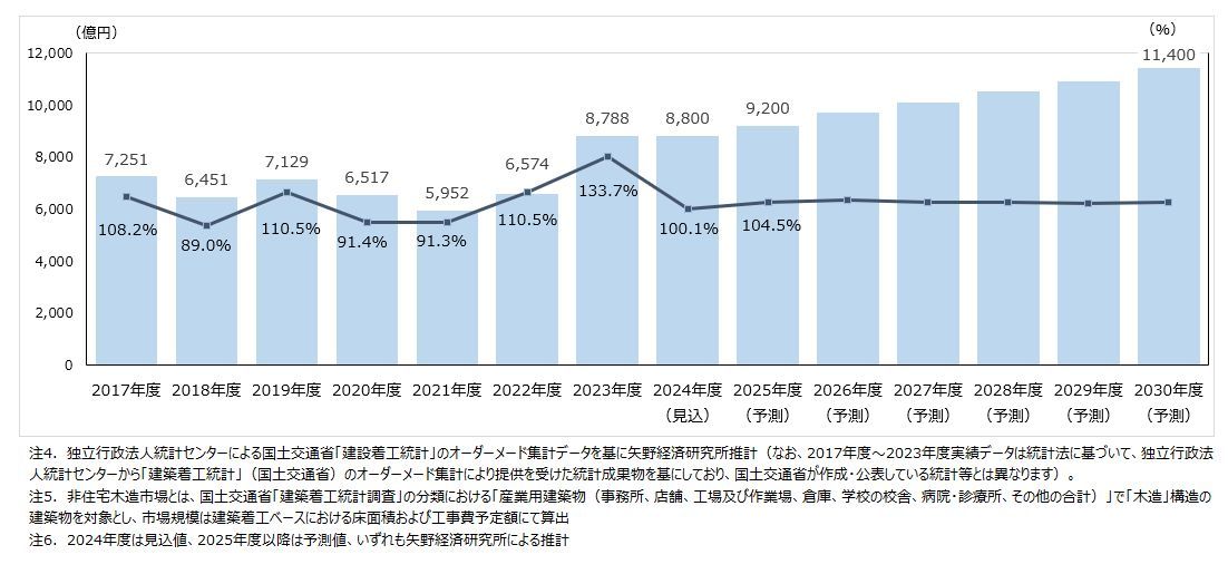 矢野経済研究所