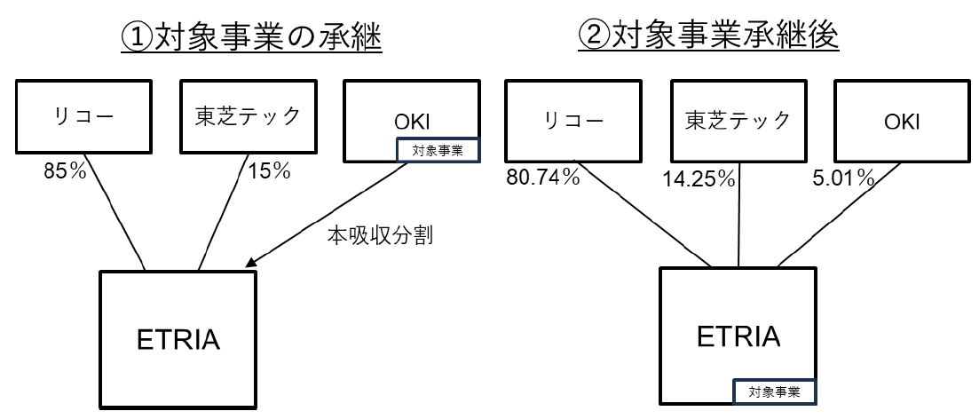 OKI、リコーと東芝テックの複合機合弁会社への参画を発表