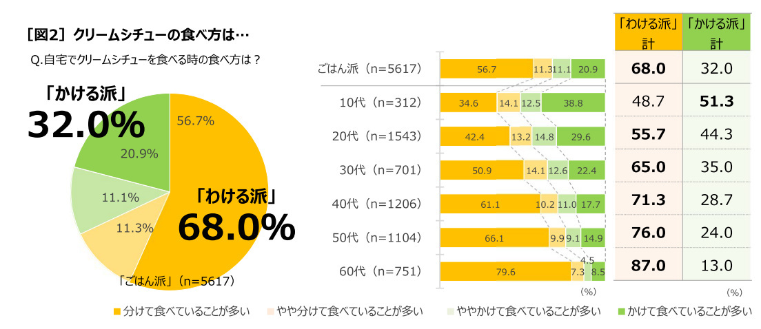 ハウス食品、クリームシチューの食べ方に関する調査、ごはんと「わける派」は68.0％で「かける派」は32.0％