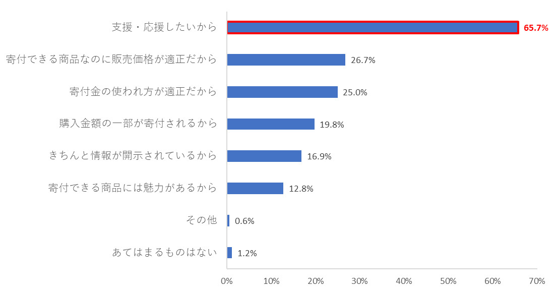 災害等の寄付に関する意識調査、災害支援への寄付経験者は31.0％でその大部分は現金などの金品で寄付していることが明らかに