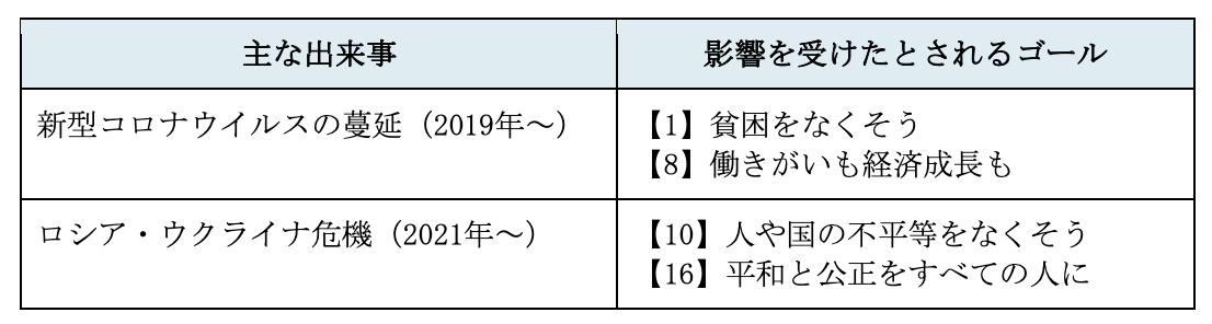 新型コロナやウクライナ情勢によるSDGsへの影響