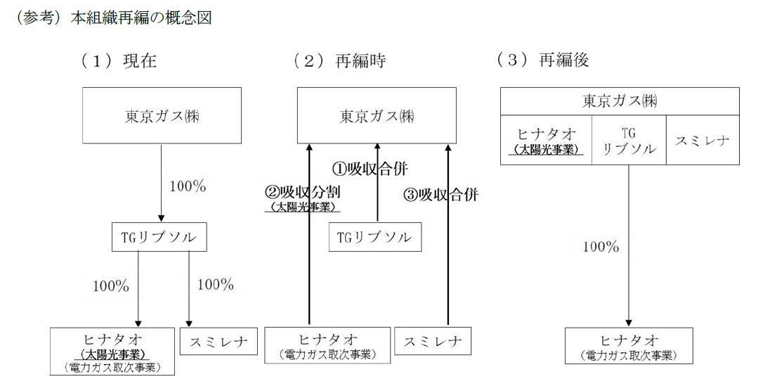 東京ガス、子会社との吸収合併および吸収分割で組織再編へ
