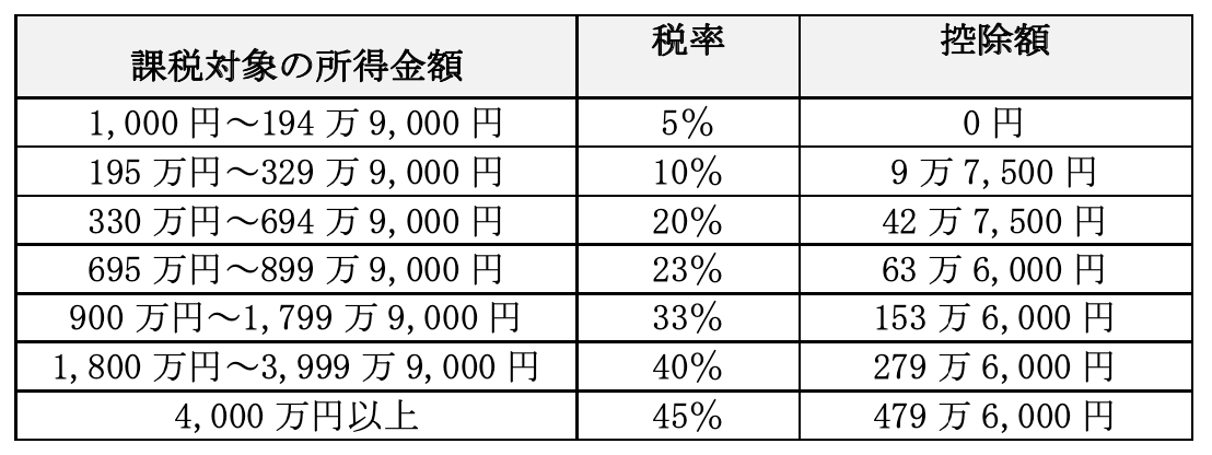 所得税はいくらから課税される？　税金や保険の注意するべき年収の壁