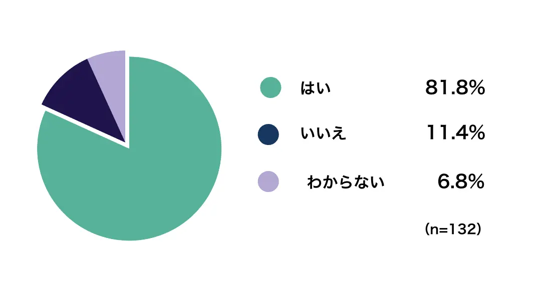 Web3に関する認知度アンケート調査の結果を発表！