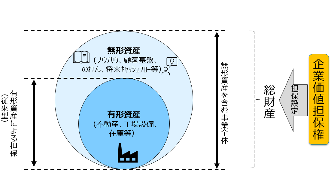 企業価値担保権はパラダイムシフトか？～新しい企業価値活用にむけ法律を読み解く！～