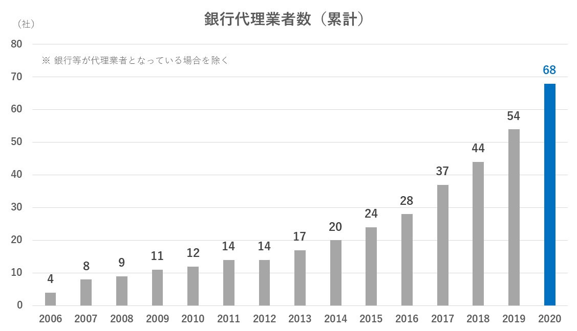 生活に溶け込む金融サービス　～加速する異業種連携～