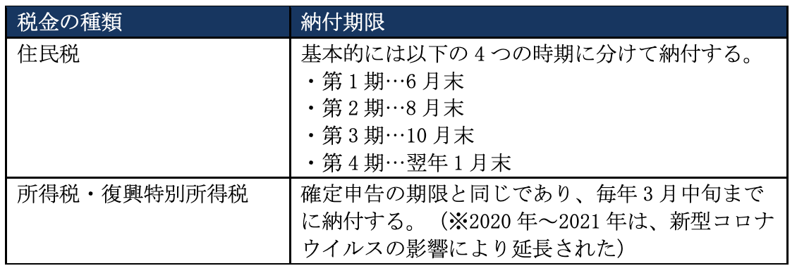 一時所得の税率や計算方法