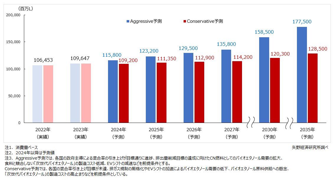 矢野経済研究所