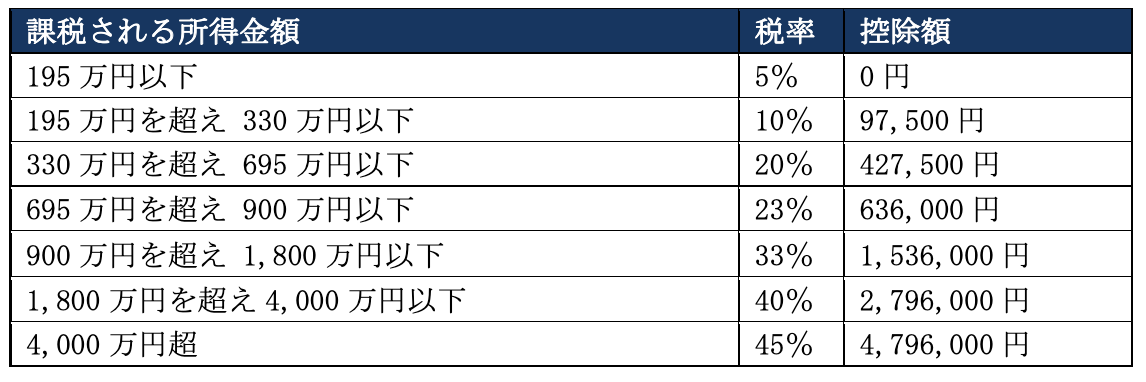 一時所得の税率や計算方法