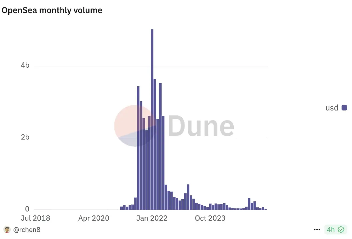 OpenSea、月間ユーザー数が2023年以来の最多を更新──取引高は依然ピーク比98%減