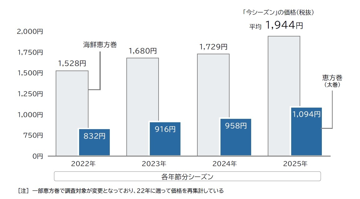 恵方巻 今シーズンの価格/帝国データバンク