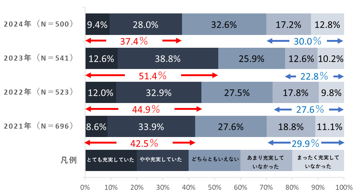 生活の充実度調査2024、今年「生活が充実していた」人は調査以来初の減少、旅行やレジャー／趣味や自己啓発に充実感