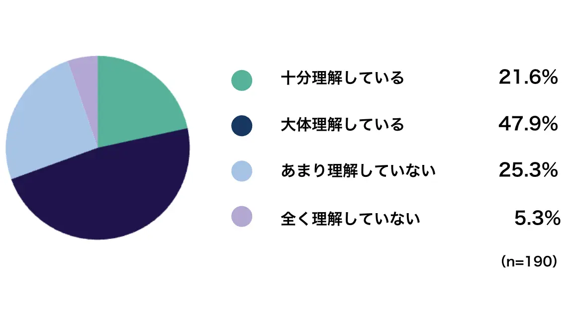 Web3に関する認知度アンケート調査の結果を発表！