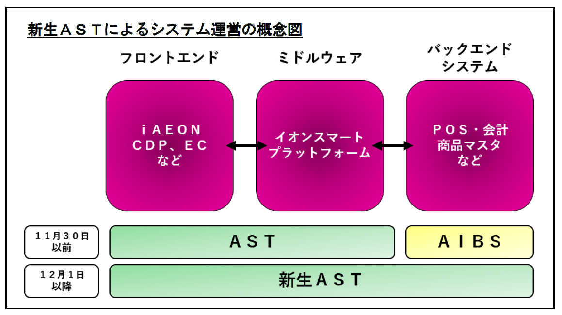 イオンスマートテクノロジーとイオンアイビスのIT事業が統合