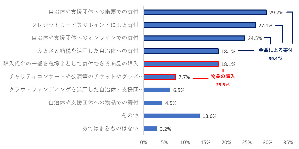 災害等の寄付に関する意識調査、災害支援への寄付経験者は31.0％でその大部分は現金などの金品で寄付していることが明らかに