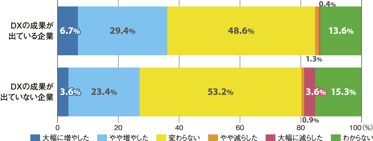 先進企業の課題に学ぶDX人材の賃金・採用・育成【DXを推進できる組織・人事の条件】