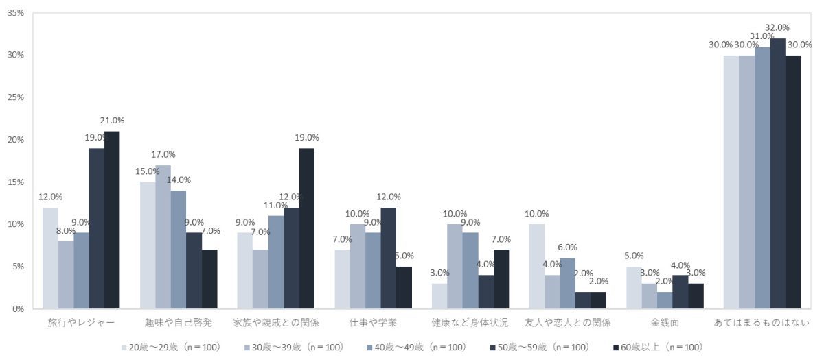 生活の充実度調査2024、今年「生活が充実していた」人は調査以来初の減少、旅行やレジャー／趣味や自己啓発に充実感