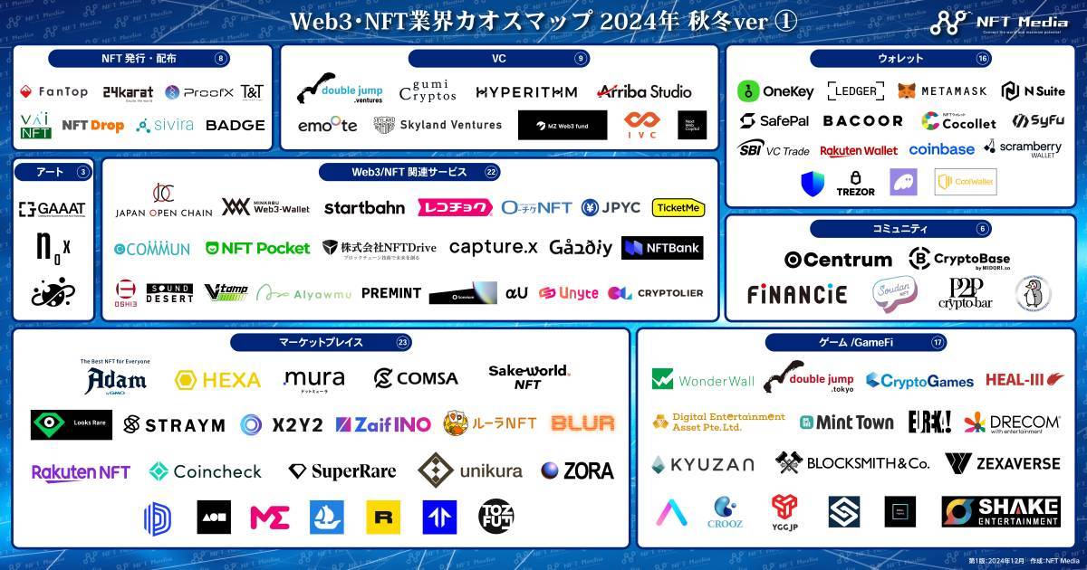 NFT専門メディア「NFT Media」、Web3/NFT業界カオスマップ2024秋冬verを公開。計209種の事業者やサービスを掲載