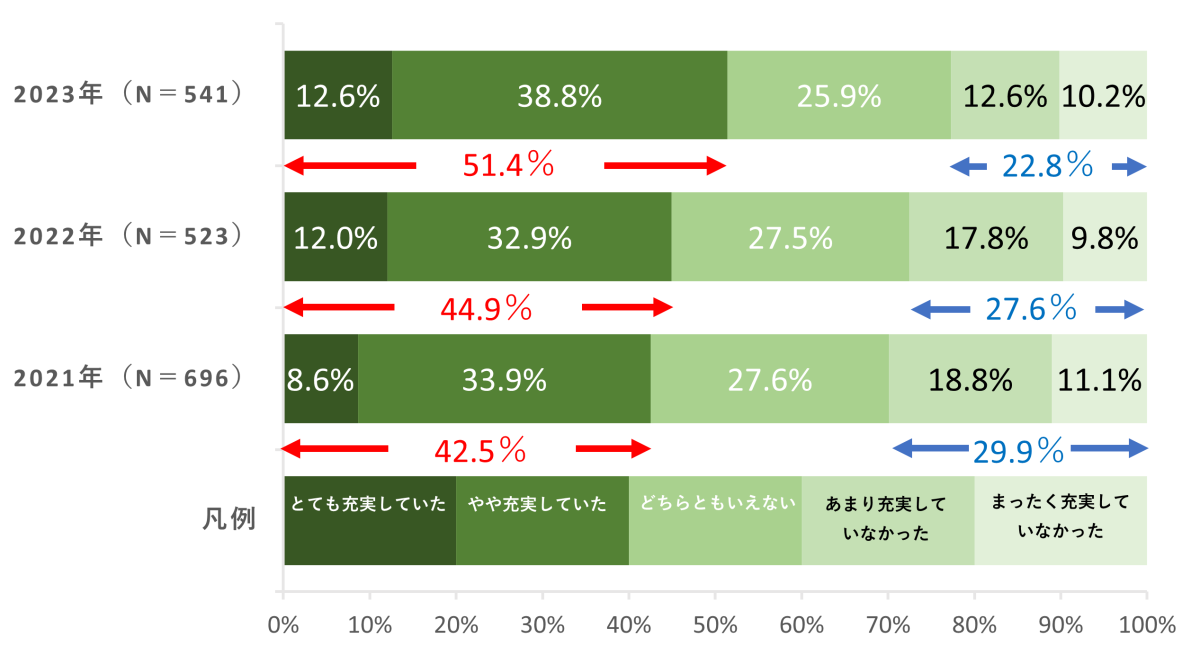 生活の充実度調査2023、今年1年間「生活が充実していた」人は2年連続上昇し5割を突破、行動制限の撤廃で「旅行やレジャー」の充実度高まる