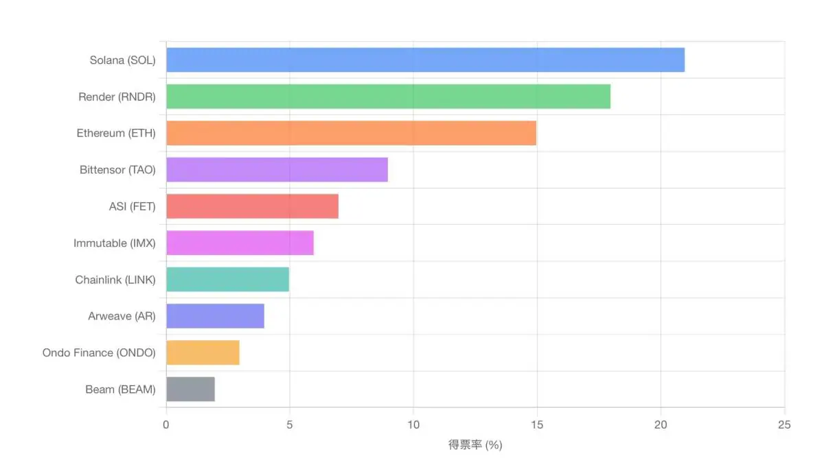 合同会社WOZ、「第2のビットコイン総選挙」を実施。ベテラン投資家500人が選ぶ期待のアルトコインとは?