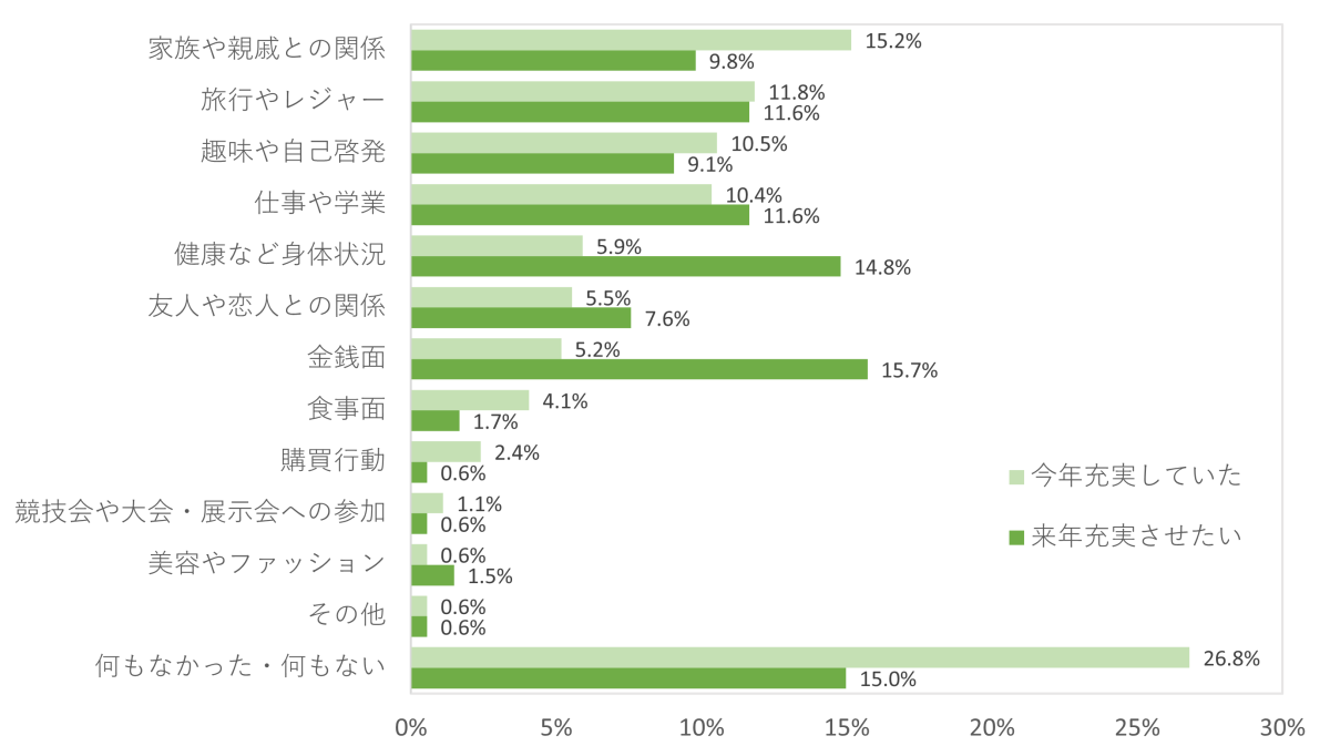 生活の充実度調査2023、今年1年間「生活が充実していた」人は2年連続上昇し5割を突破、行動制限の撤廃で「旅行やレジャー」の充実度高まる