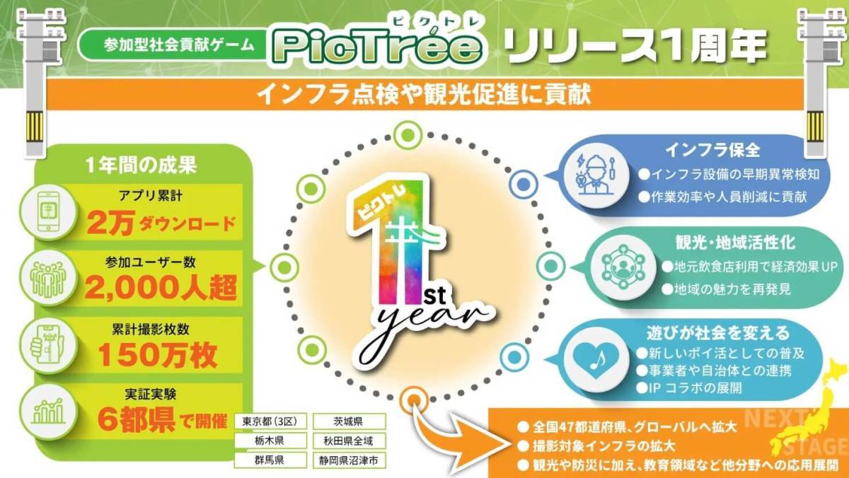参加型社会貢献ゲーム「PicTrée」、累計150万枚撮影突破──Web3活用でインフラ保全と地域活性化に貢献