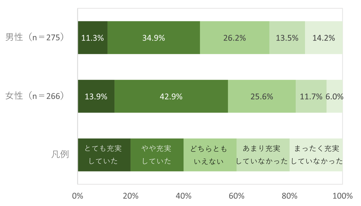 生活の充実度調査2023、今年1年間「生活が充実していた」人は2年連続上昇し5割を突破、行動制限の撤廃で「旅行やレジャー」の充実度高まる