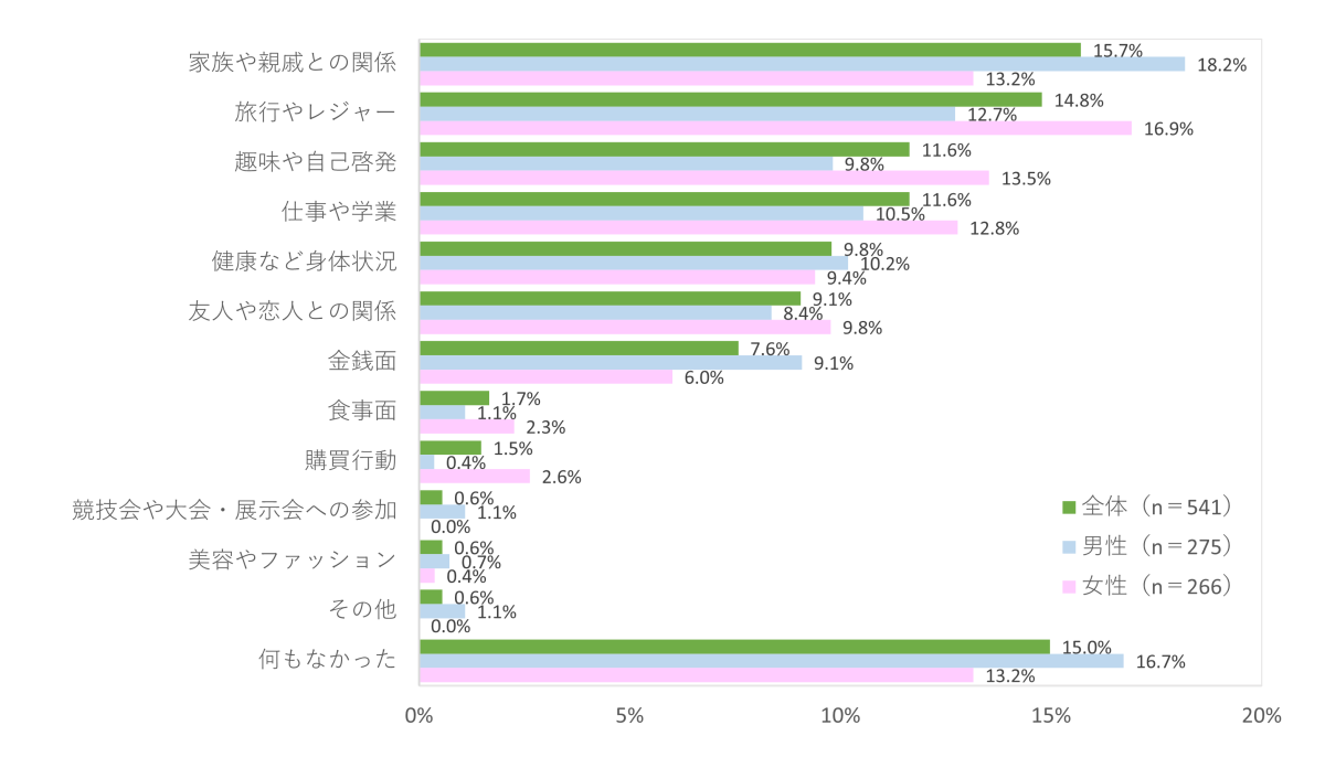 生活の充実度調査2023、今年1年間「生活が充実していた」人は2年連続上昇し5割を突破、行動制限の撤廃で「旅行やレジャー」の充実度高まる