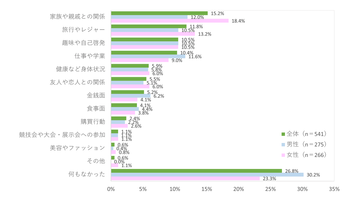 生活の充実度調査2023、今年1年間「生活が充実していた」人は2年連続上昇し5割を突破、行動制限の撤廃で「旅行やレジャー」の充実度高まる