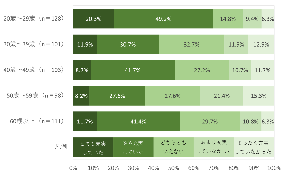 生活の充実度調査2023、今年1年間「生活が充実していた」人は2年連続上昇し5割を突破、行動制限の撤廃で「旅行やレジャー」の充実度高まる