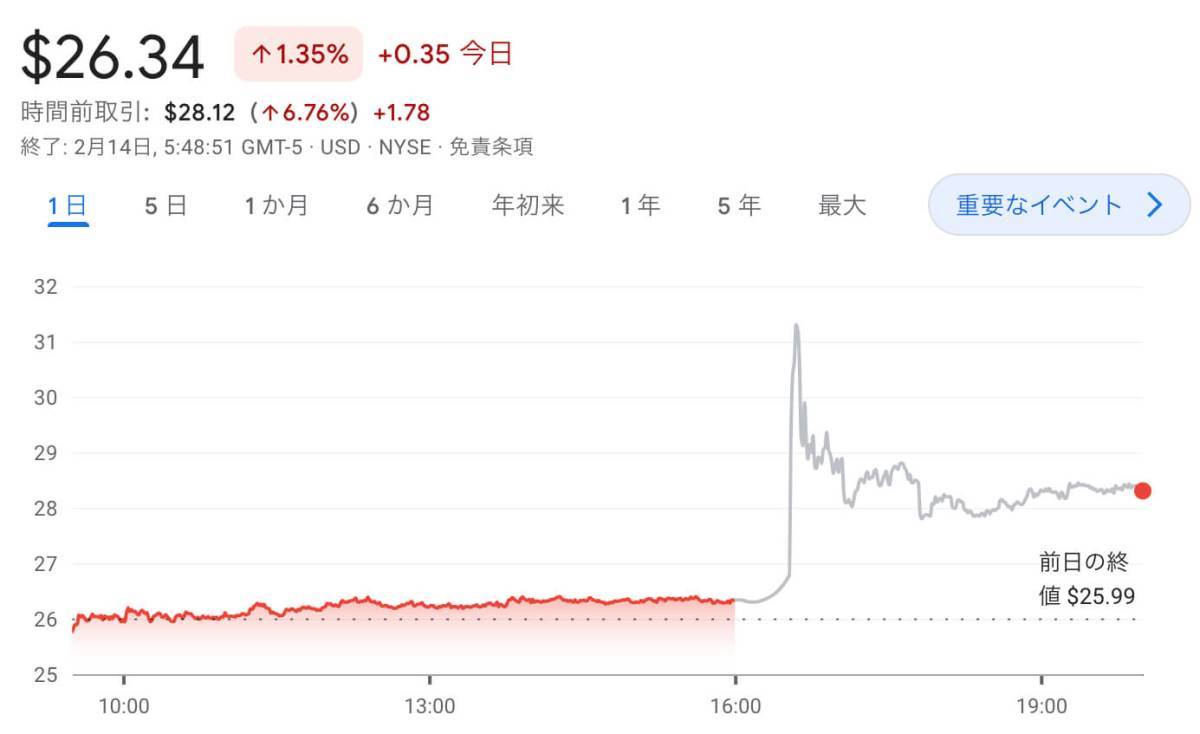 ゲームストップ、ビットコイン購入の噂で株価が急騰