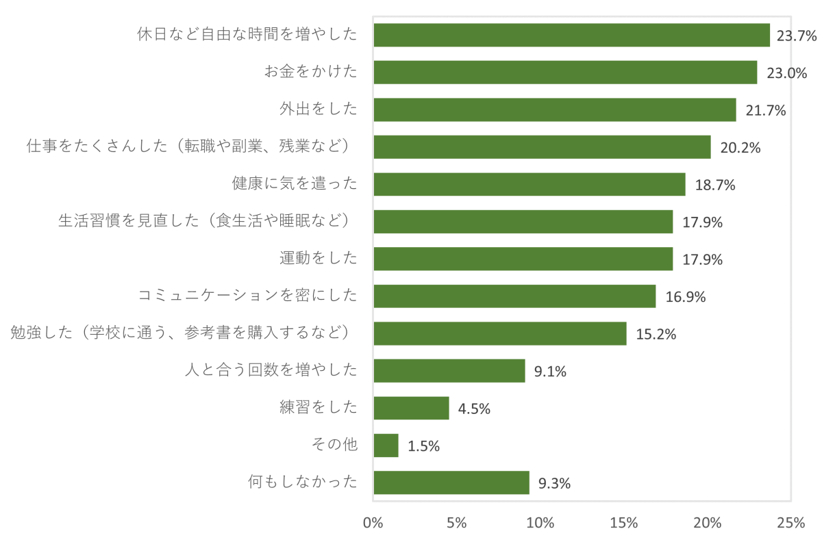 生活の充実度調査2023、今年1年間「生活が充実していた」人は2年連続上昇し5割を突破、行動制限の撤廃で「旅行やレジャー」の充実度高まる