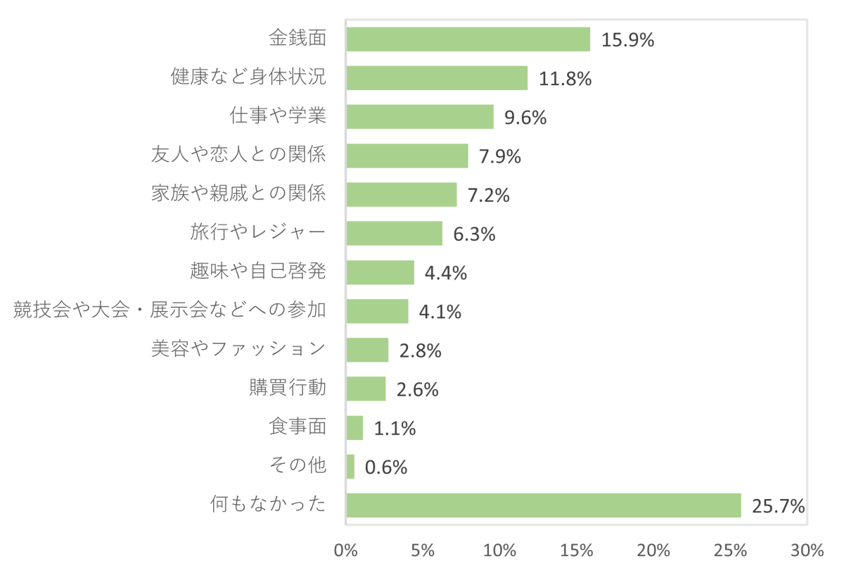 生活の充実度調査2023、今年1年間「生活が充実していた」人は2年連続上昇し5割を突破、行動制限の撤廃で「旅行やレジャー」の充実度高まる