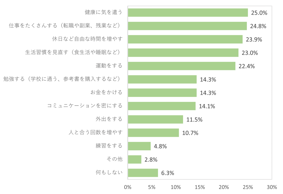 生活の充実度調査2023、今年1年間「生活が充実していた」人は2年連続上昇し5割を突破、行動制限の撤廃で「旅行やレジャー」の充実度高まる