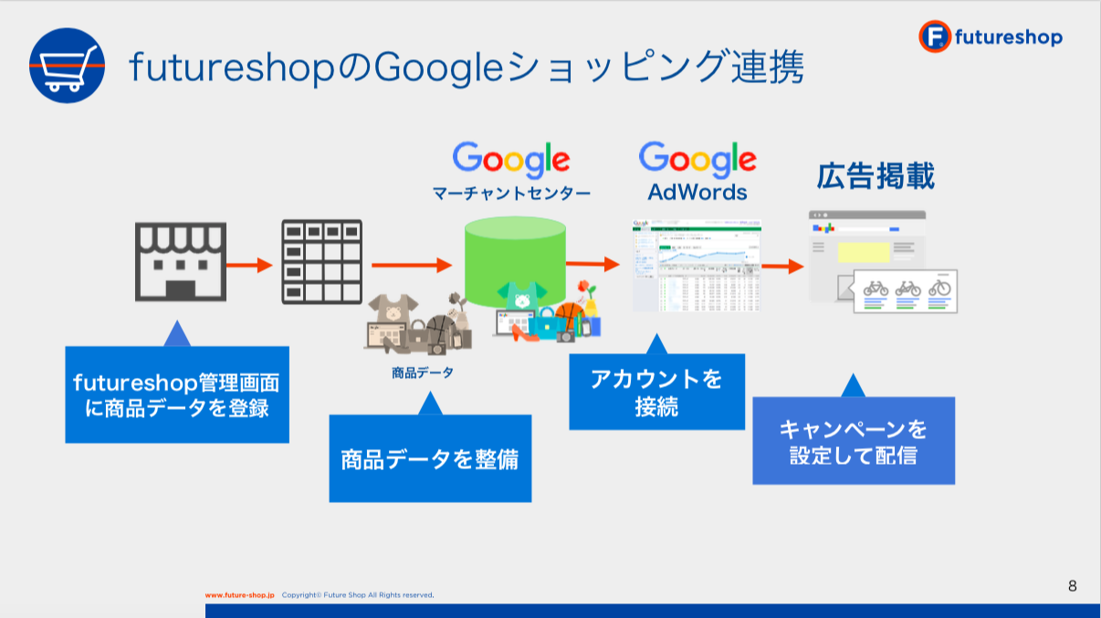 自社ECの売上アップ！「Googleショッピング広告」の活用法と成功事例を特別公開 ＜前編＞